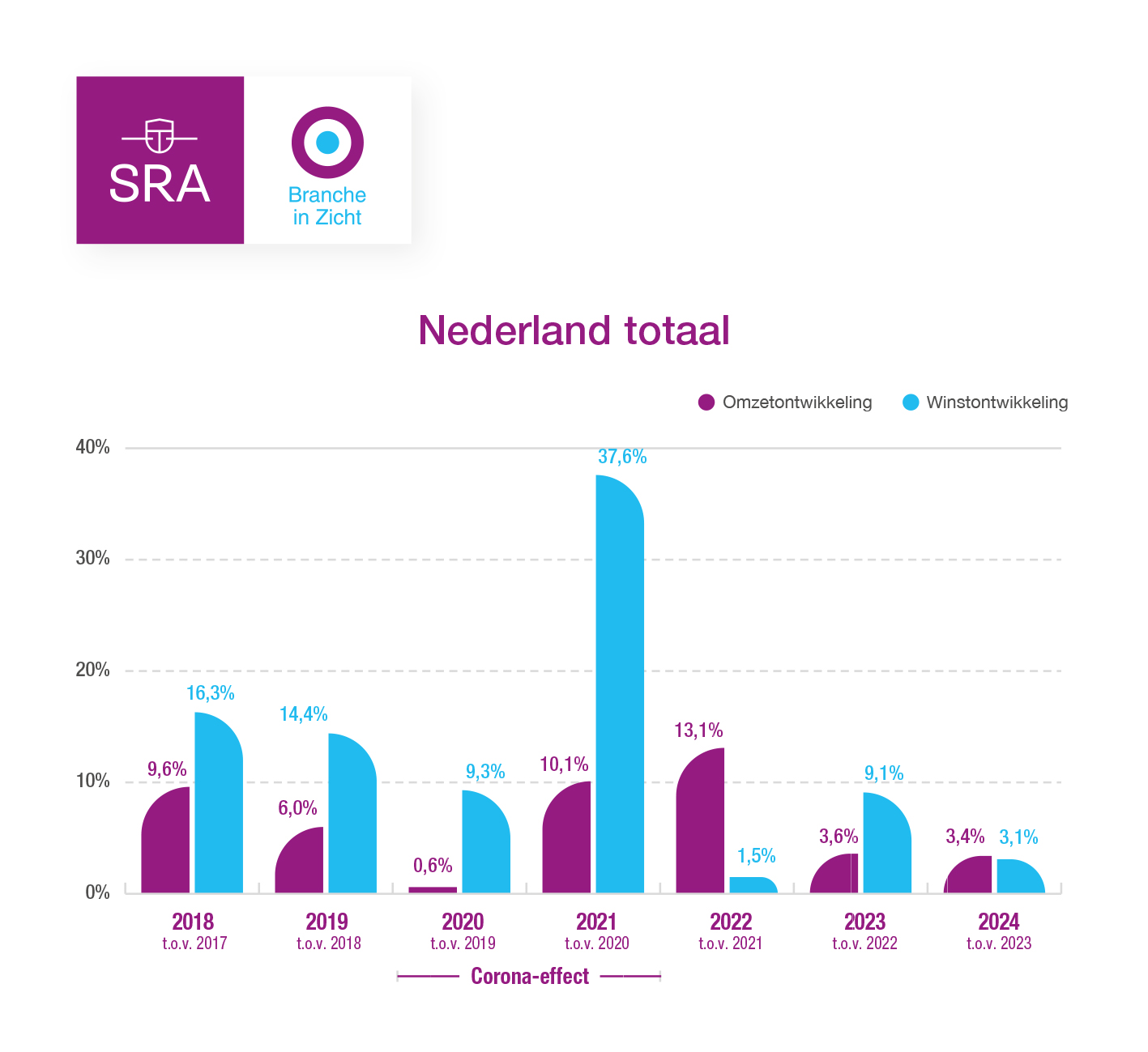 Omzet en winstontwikkeling SRA